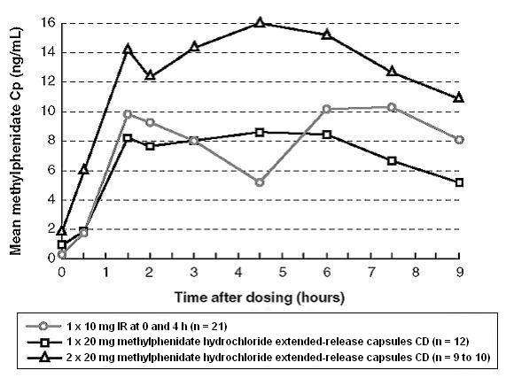 Methylphenidate Hydrochloride