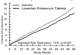 Losartan Potassium