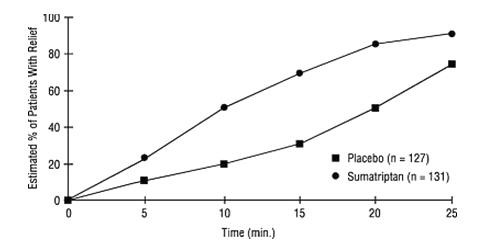 sumatriptan succinate