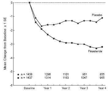 Finasteride