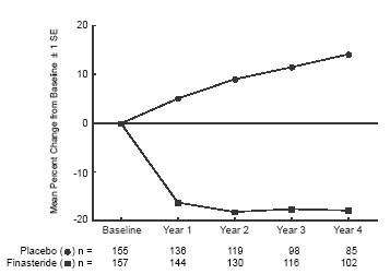 Finasteride