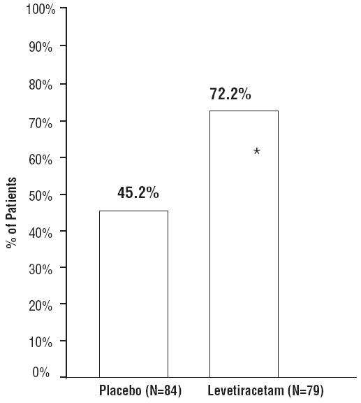 Levetiracetam