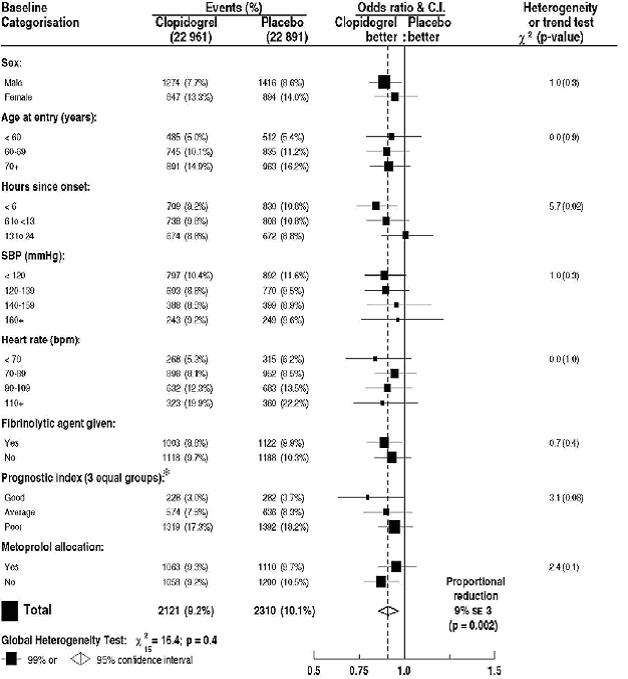 Clopidogrel Bisulfate