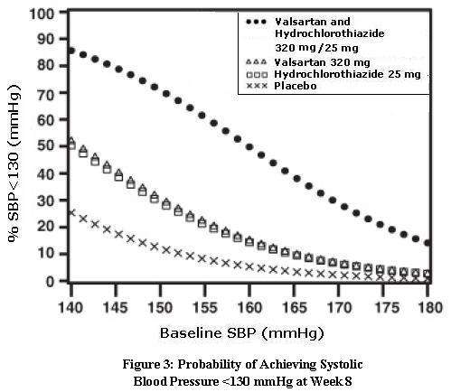 Valsartan and Hydrochlorothiazide