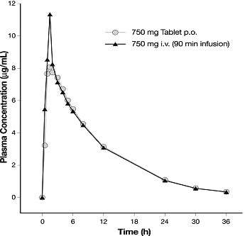 Levofloxacin