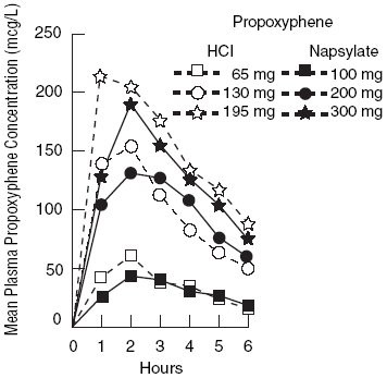 PROPOXYPHENE NAPSYLATE AND ACETAMINOPHEN