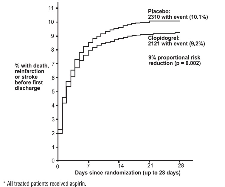 Clopidogrel