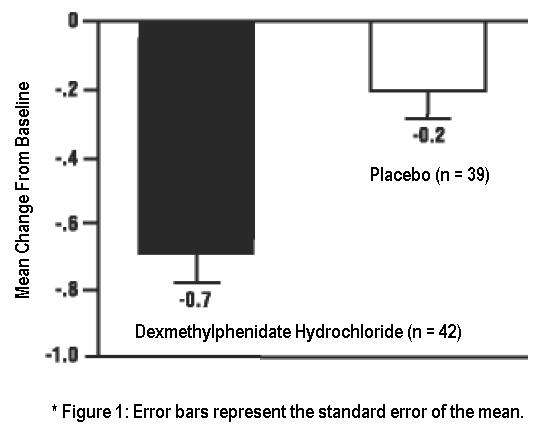 Dexmethylphenidate Hydrochloride