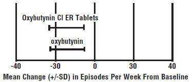 OXYBUTYNIN CHLORIDE