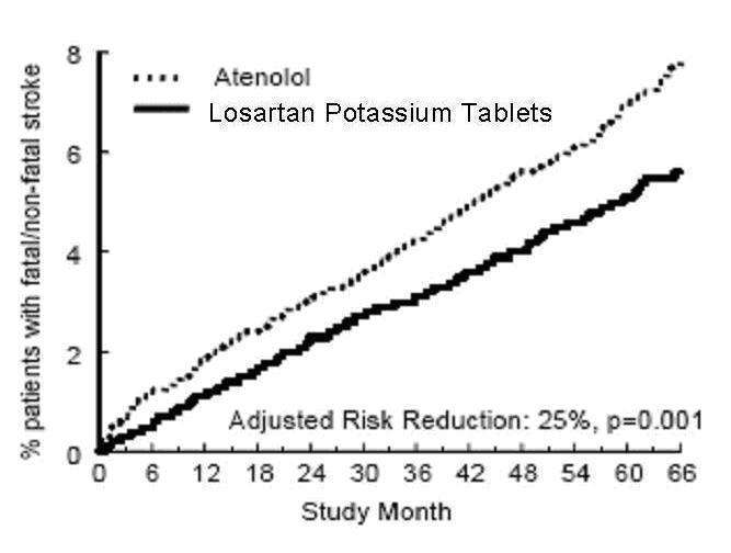 Losartan Potassium