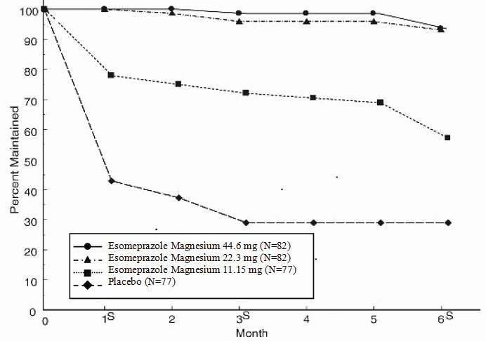 Esomeprazole strontium