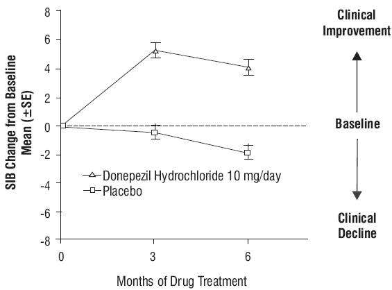 Donepezil Hydrochloride