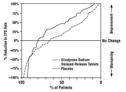 Divalproex Sodium