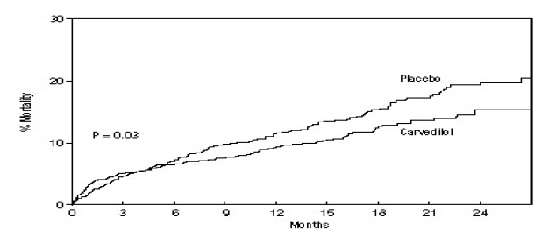 Carvedilol