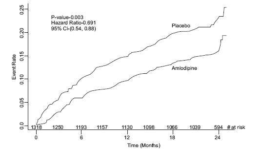 Amlodipine Besylate