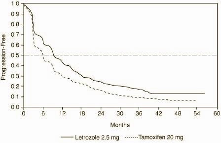 Letrozole