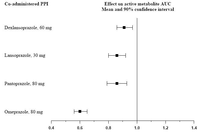 Clopidogrel bisulfate