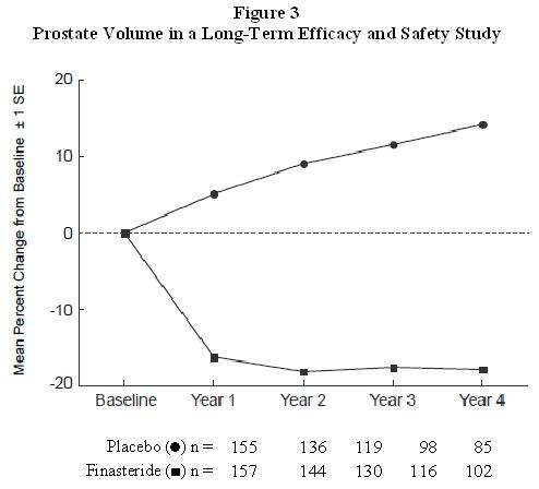 Finasteride