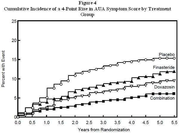 Finasteride