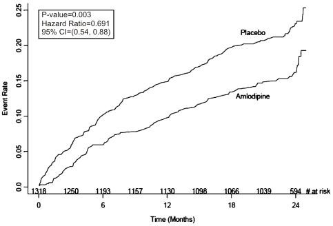 Amlodipine Besylate