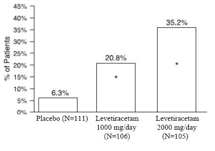 Levetiracetam