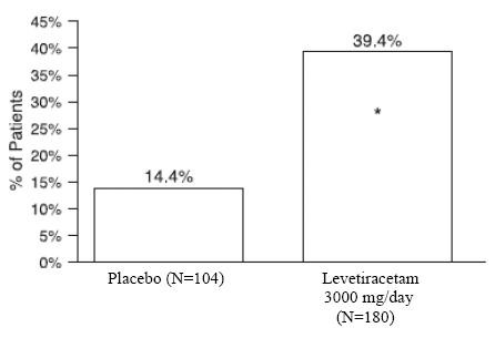 Levetiracetam