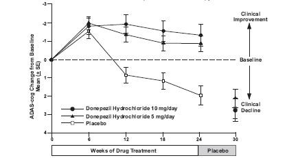 donepezil hydrochloride