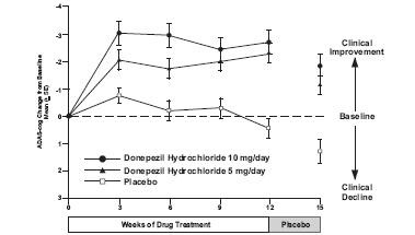 donepezil hydrochloride