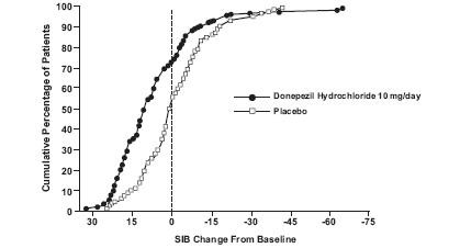 donepezil hydrochloride