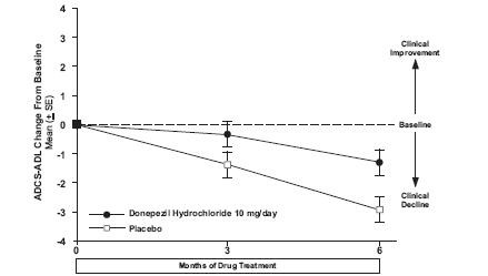 donepezil hydrochloride