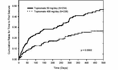 topiramate