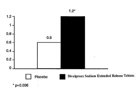 Divalproex Sodium