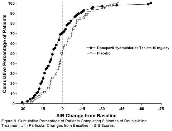 Donepezil Hydrochloride