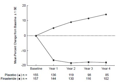 Finasteride