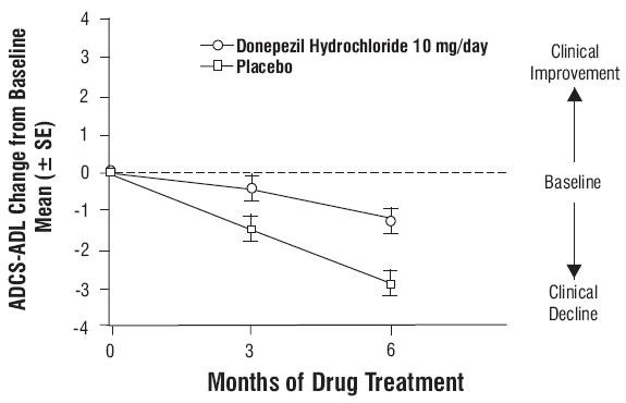 Donepezil Hydrochloride