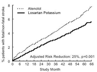 Losartan Potassium