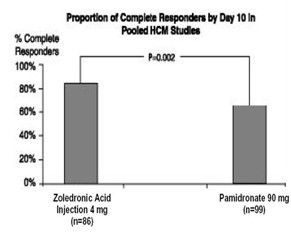 Zoledronic acid