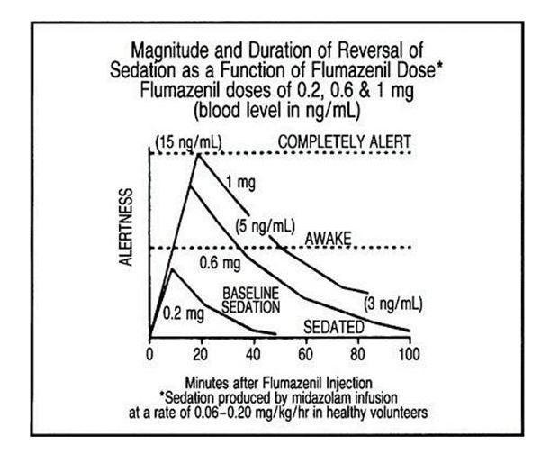 FLUMAZENIL