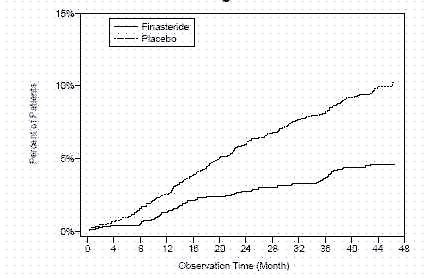 Finasteride