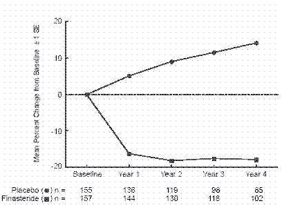 Finasteride