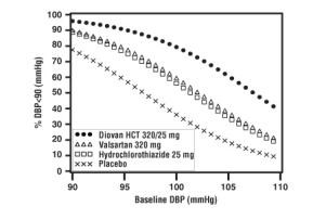 Diovan HCT
