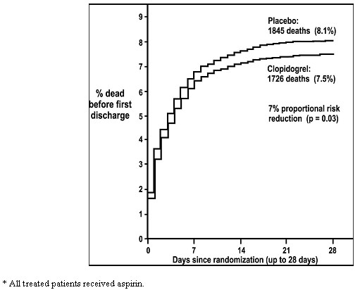 Clopidogrel Bisulfate