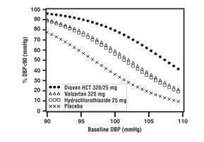 Diovan HCT