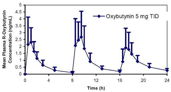 Oxybutynin Chloride