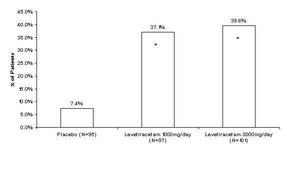 Levetiracetam