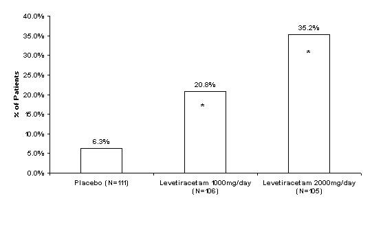 Levetiracetam