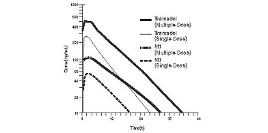 Tramadol Hydrochloride