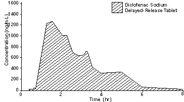 Diclofenac Sodium