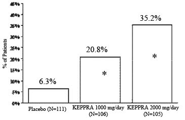 Levetiracetam