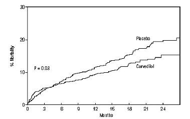 Carvedilol